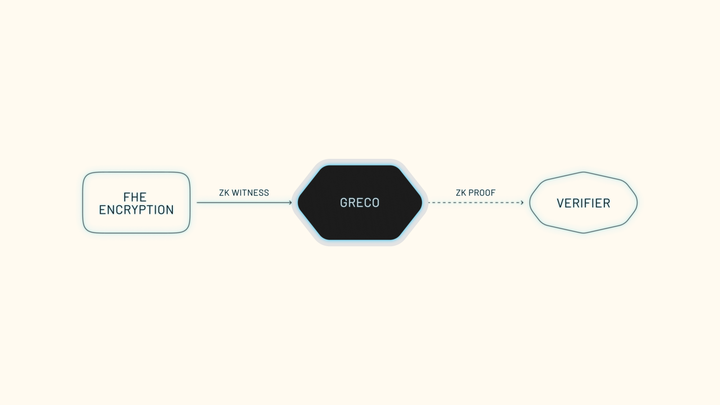 Enclave Cryptography: GRECO for FHE + ZK Consistency